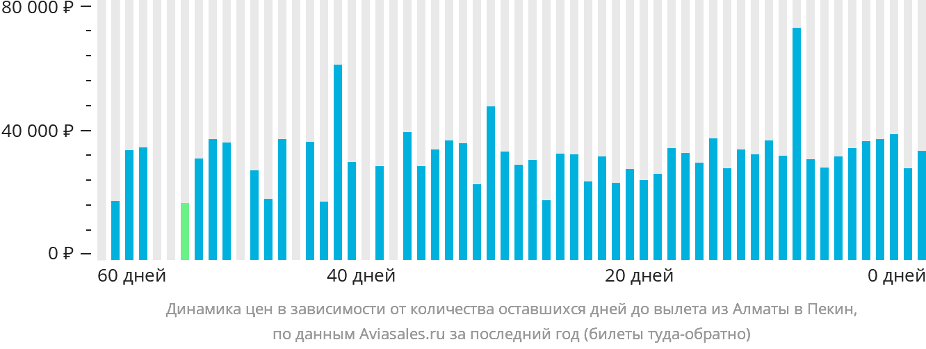 Динамика цен в зависимости от количества оставшихся дней до вылета из Алматы в Пекин