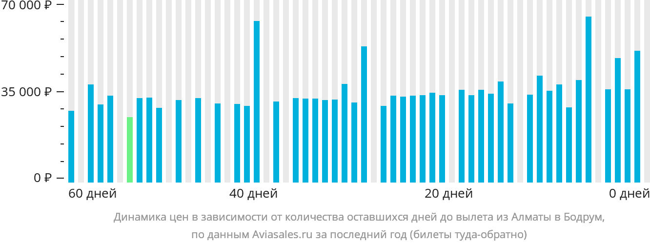 Динамика цен в зависимости от количества оставшихся дней до вылета из Алматы в Бодрум