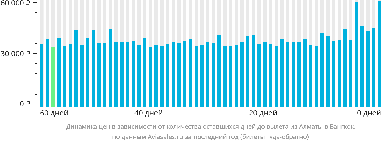 Динамика цен в зависимости от количества оставшихся дней до вылета из Алматы в Бангкок