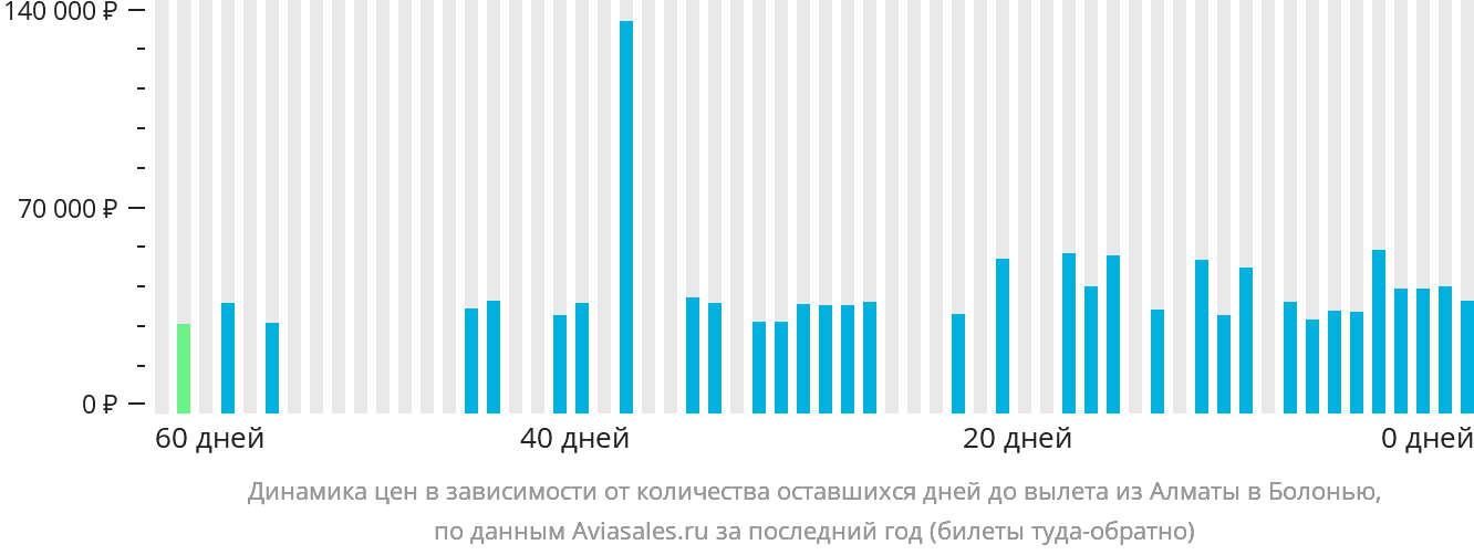 Динамика цен в зависимости от количества оставшихся дней до вылета из Алматы в Болонью