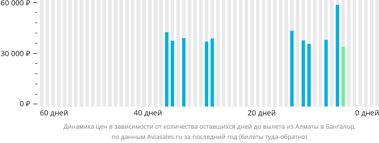 Динамика цен в зависимости от количества оставшихся дней до вылета из Алматы в Бангалор