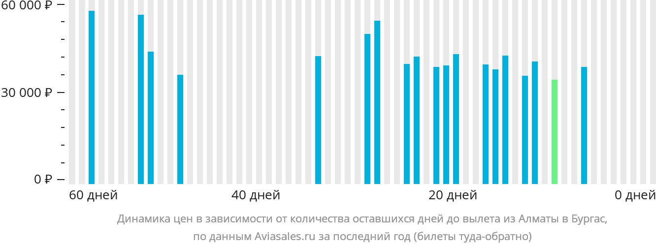 Динамика цен в зависимости от количества оставшихся дней до вылета из Алматы в Бургас