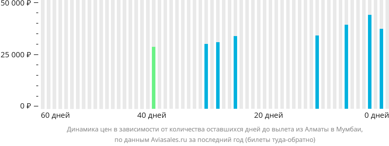 Динамика цен в зависимости от количества оставшихся дней до вылета из Алматы в Мумбаи