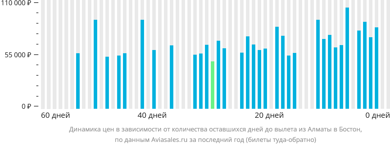Динамика цен в зависимости от количества оставшихся дней до вылета из Алматы в Бостон