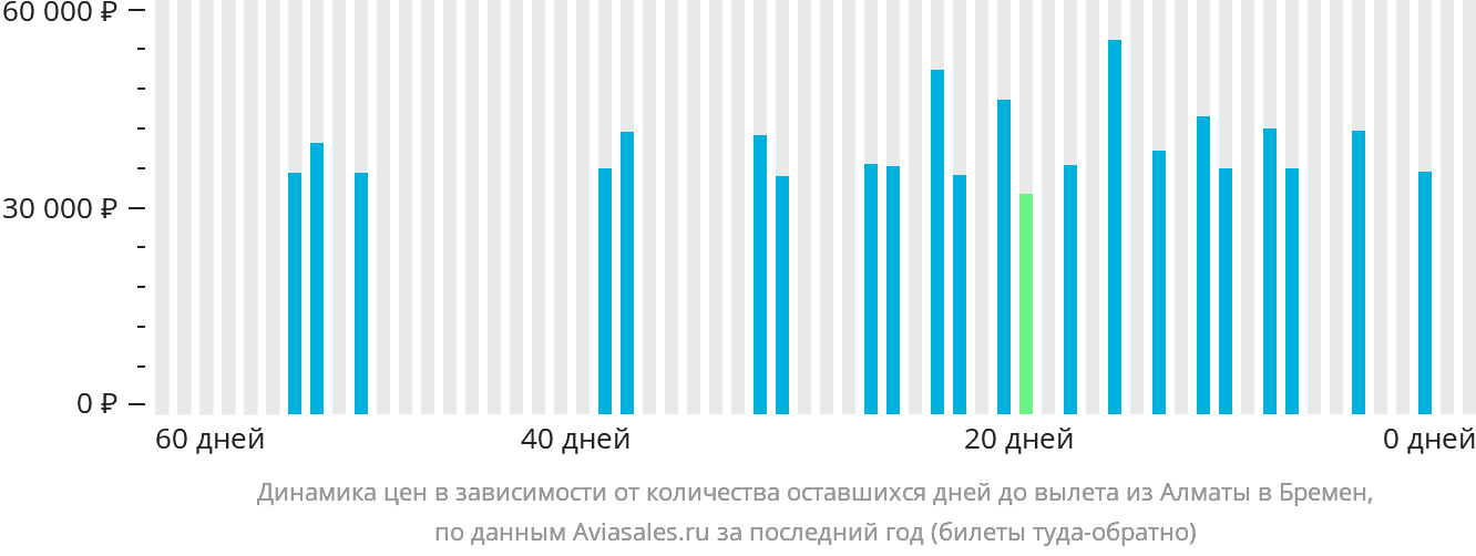 Динамика цен в зависимости от количества оставшихся дней до вылета из Алматы в Бремен