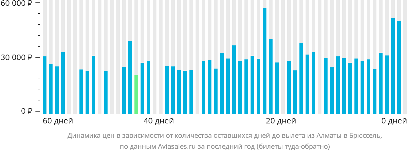 Динамика цен в зависимости от количества оставшихся дней до вылета из Алматы в Брюссель