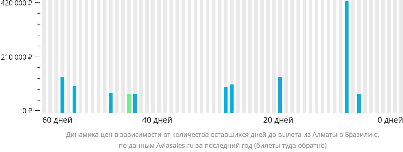 Динамика цен в зависимости от количества оставшихся дней до вылета из Алматы в Бразилию