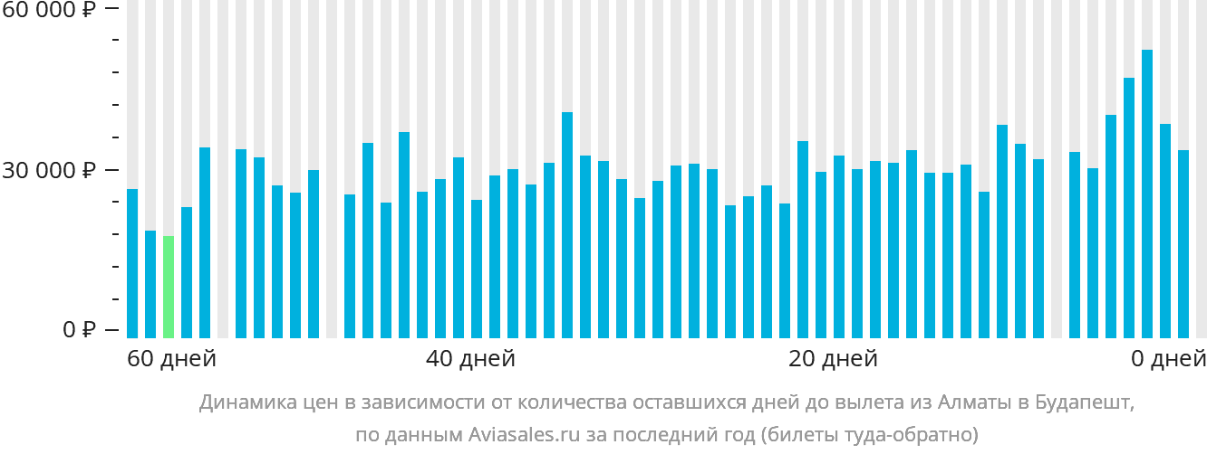 Динамика цен в зависимости от количества оставшихся дней до вылета из Алматы в Будапешт