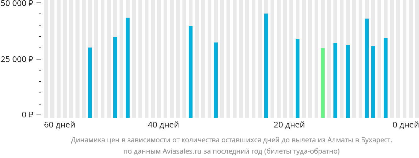 Динамика цен в зависимости от количества оставшихся дней до вылета из Алматы в Бухарест