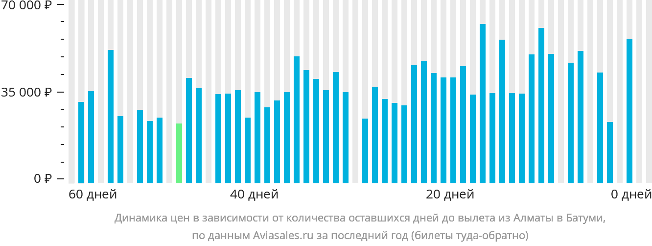Динамика цен в зависимости от количества оставшихся дней до вылета из Алматы в Батуми