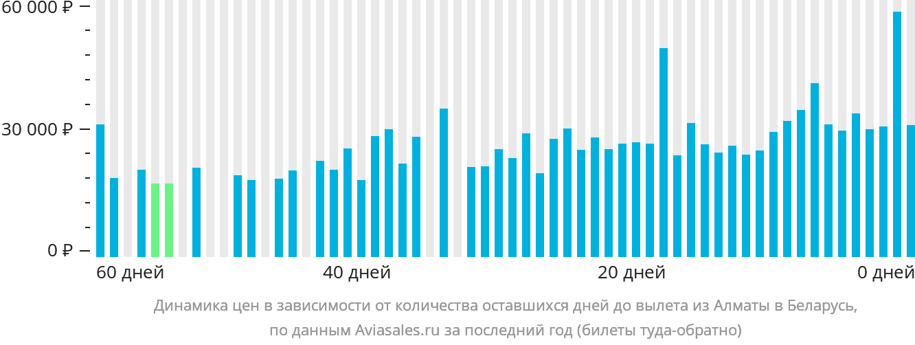 Динамика цен в зависимости от количества оставшихся дней до вылета из Алматы в Беларусь