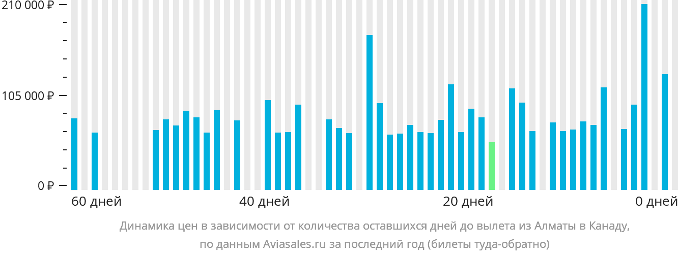 Динамика цен в зависимости от количества оставшихся дней до вылета из Алматы в Канаду