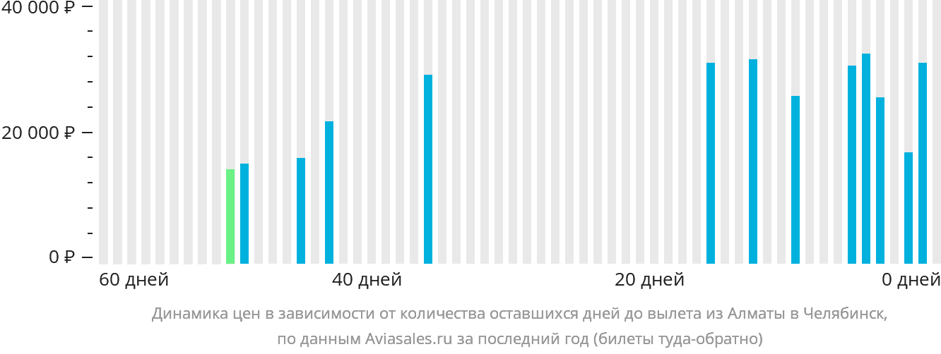 Динамика цен в зависимости от количества оставшихся дней до вылета из Алматы в Челябинск