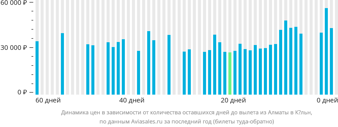 Динамика цен в зависимости от количества оставшихся дней до вылета из Алматы в Кёльн
