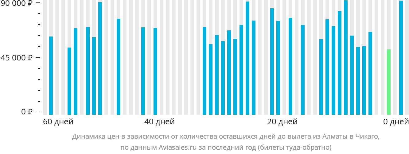 Динамика цен в зависимости от количества оставшихся дней до вылета из Алматы в Чикаго