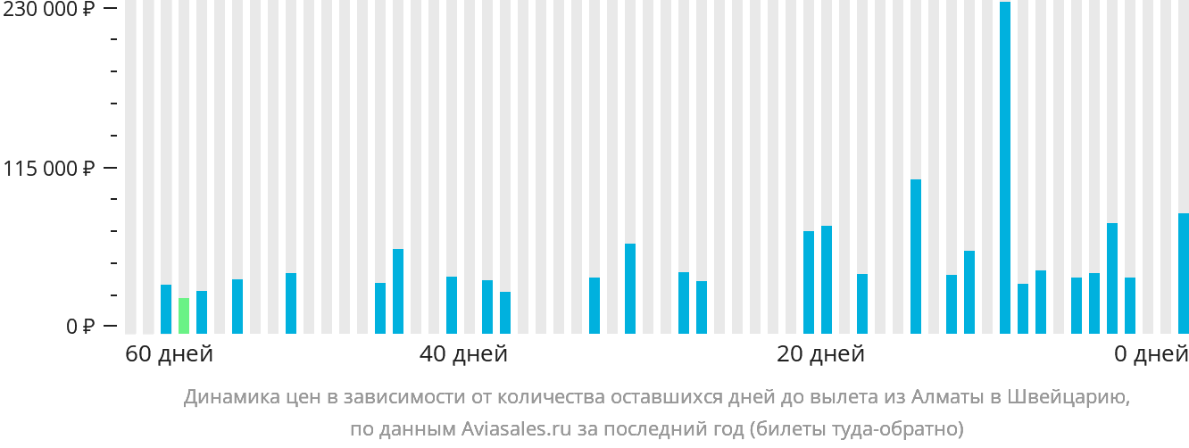 Динамика цен в зависимости от количества оставшихся дней до вылета из Алматы в Швейцарию