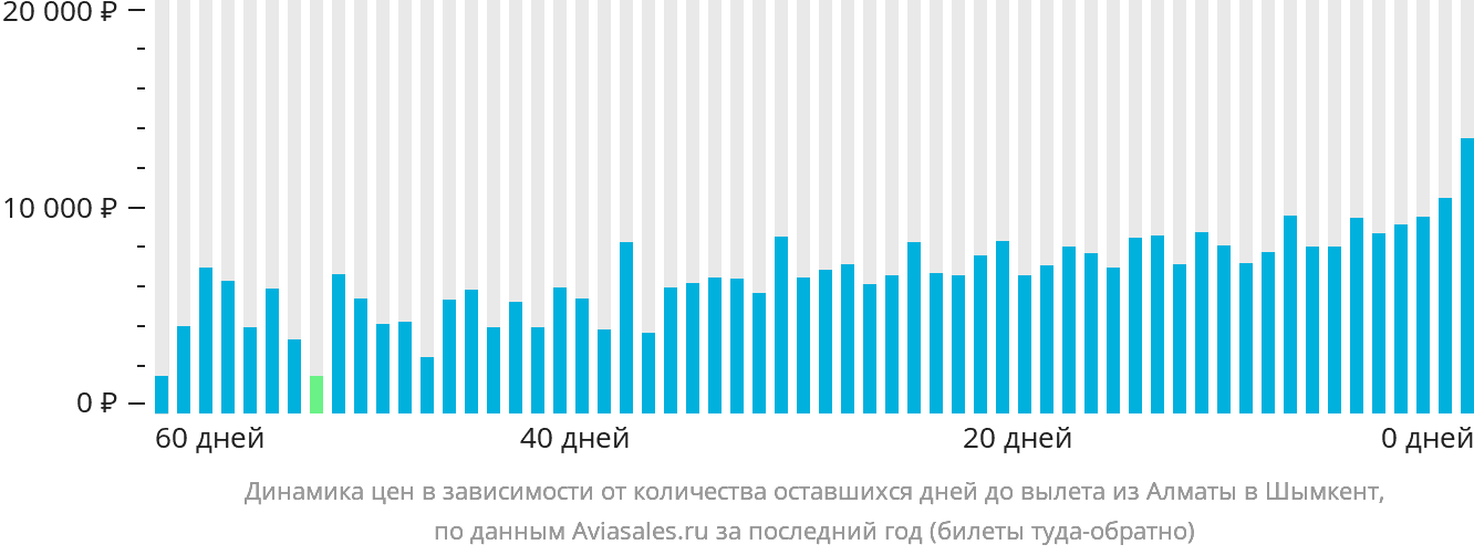 Динамика цен в зависимости от количества оставшихся дней до вылета из Алматы в Шымкент