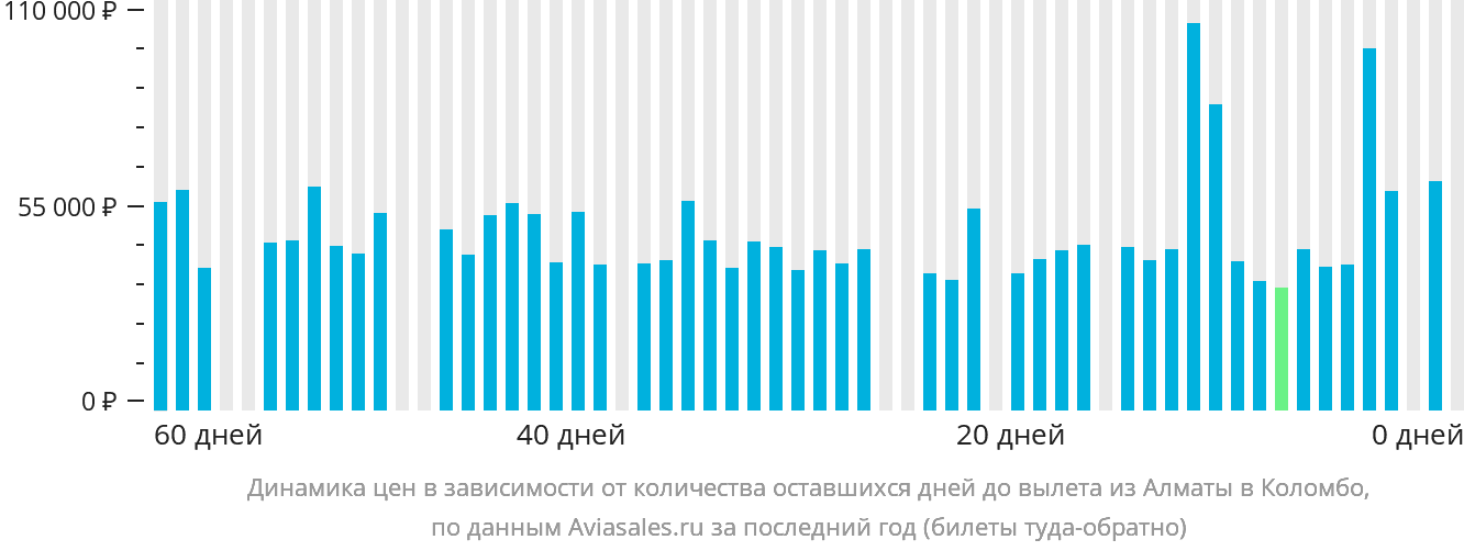 Динамика цен в зависимости от количества оставшихся дней до вылета из Алматы в Коломбо