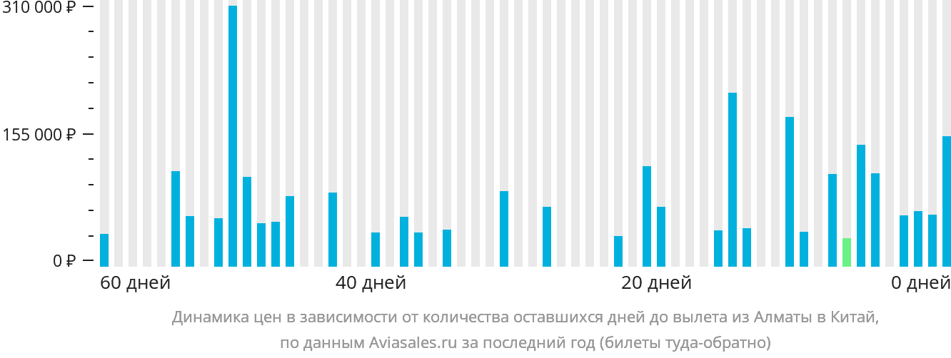 Динамика цен в зависимости от количества оставшихся дней до вылета из Алматы в Китай