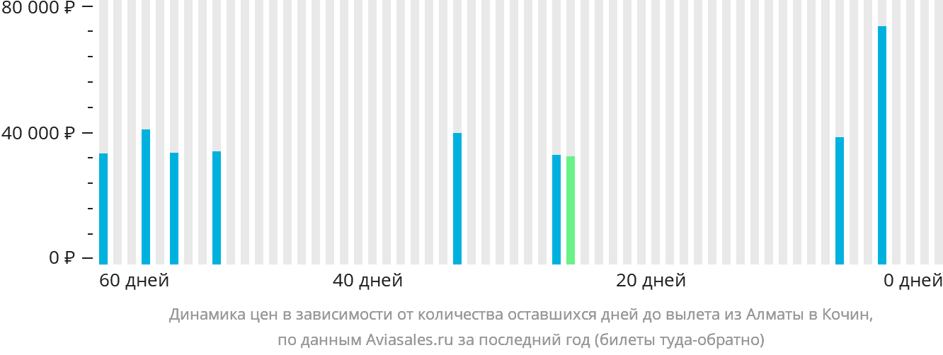 Динамика цен в зависимости от количества оставшихся дней до вылета из Алматы в Кочин