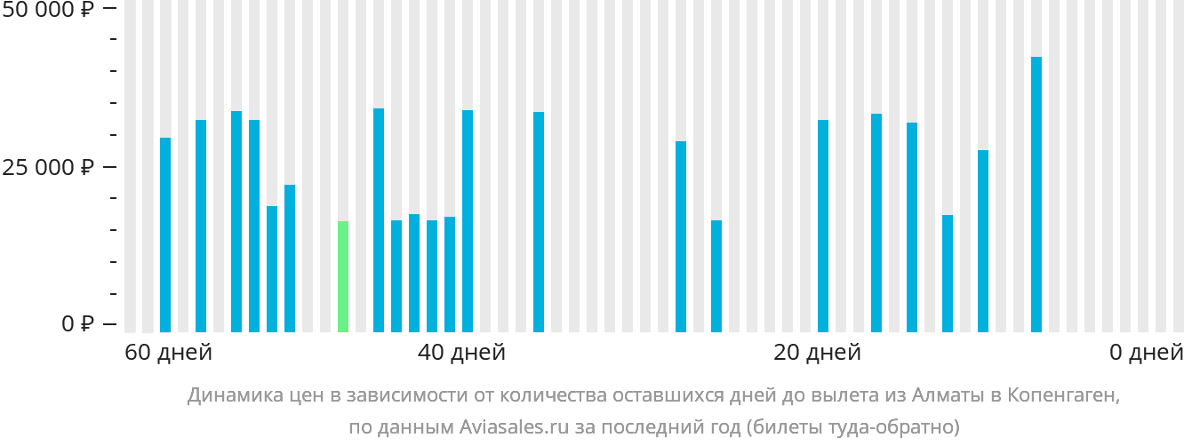 Динамика цен в зависимости от количества оставшихся дней до вылета из Алматы в Копенгаген