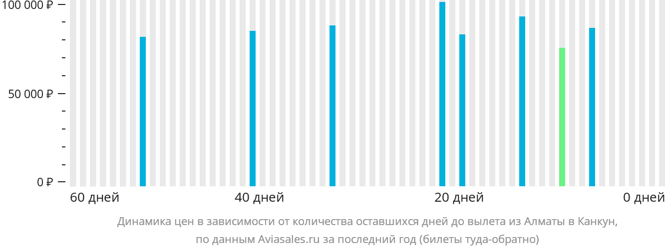 Динамика цен в зависимости от количества оставшихся дней до вылета из Алматы в Канкун