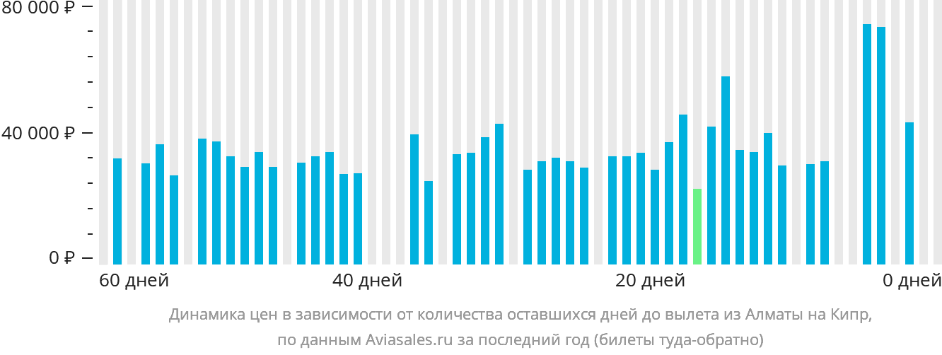 Динамика цен в зависимости от количества оставшихся дней до вылета из Алматы на Кипр