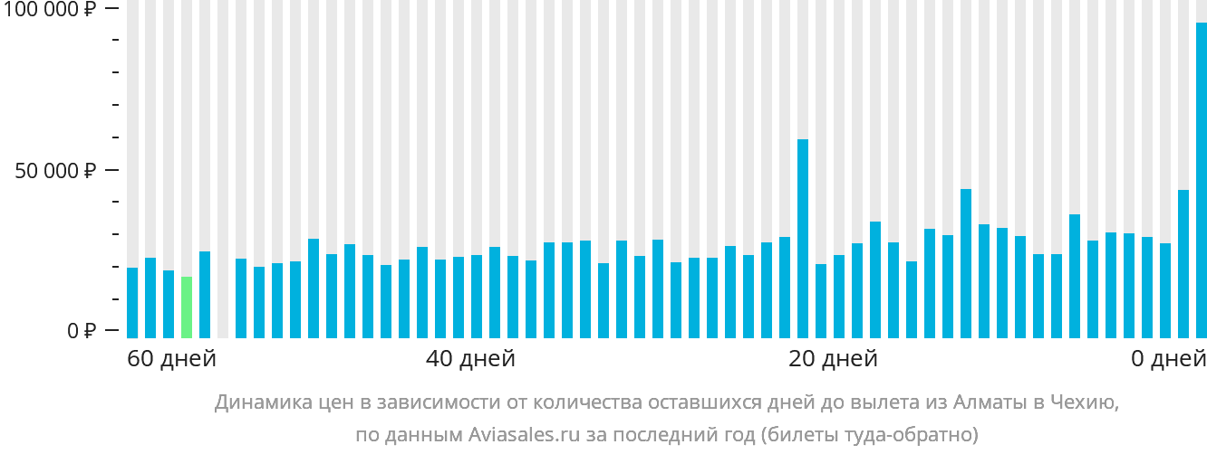 Динамика цен в зависимости от количества оставшихся дней до вылета из Алматы в Чехию