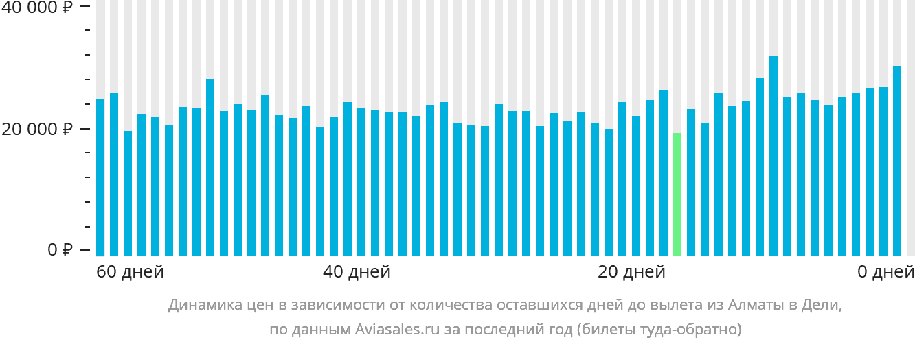 Динамика цен в зависимости от количества оставшихся дней до вылета из Алматы в Дели