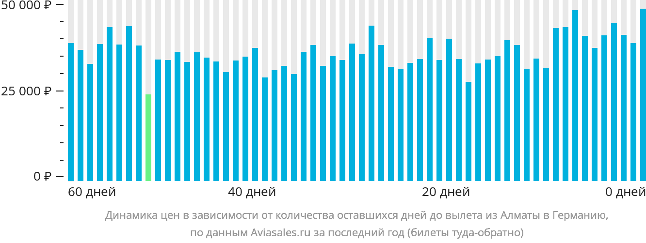 Динамика цен в зависимости от количества оставшихся дней до вылета из Алматы в Германию