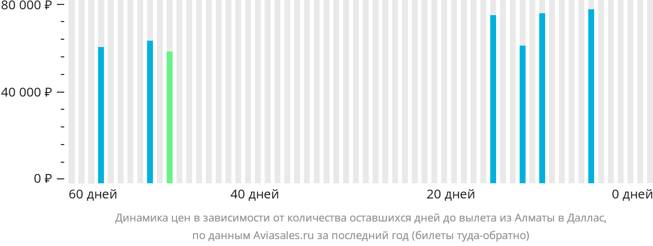 Динамика цен в зависимости от количества оставшихся дней до вылета из Алматы в Даллас