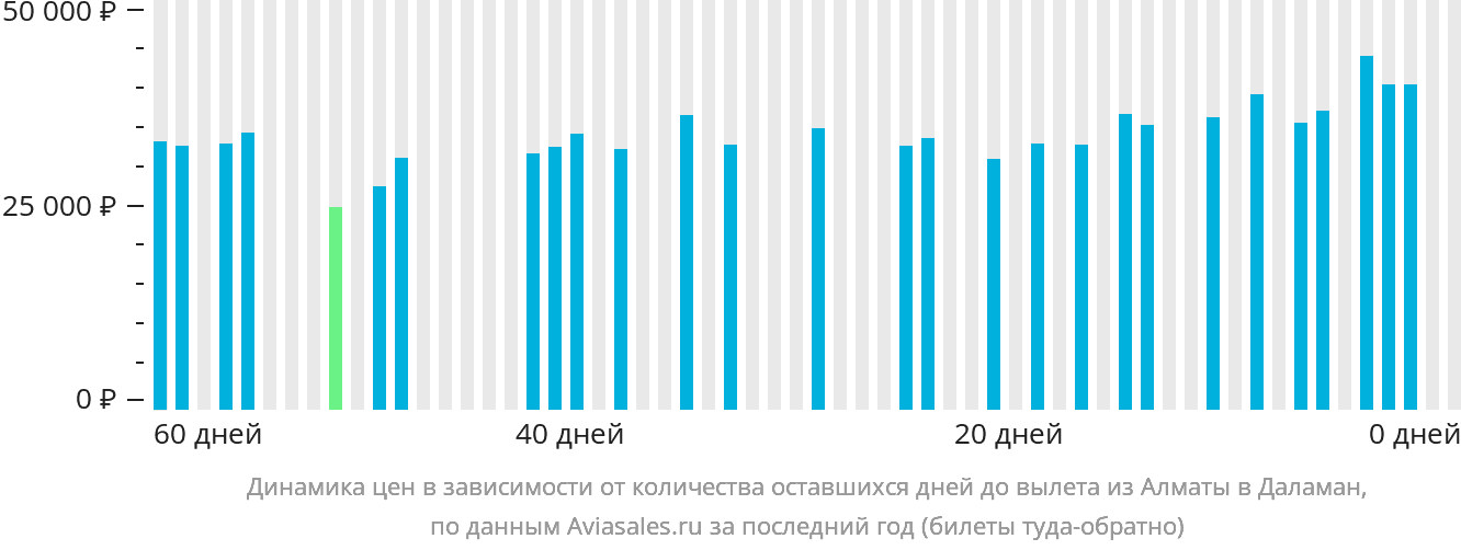 Динамика цен в зависимости от количества оставшихся дней до вылета из Алматы в Даламан