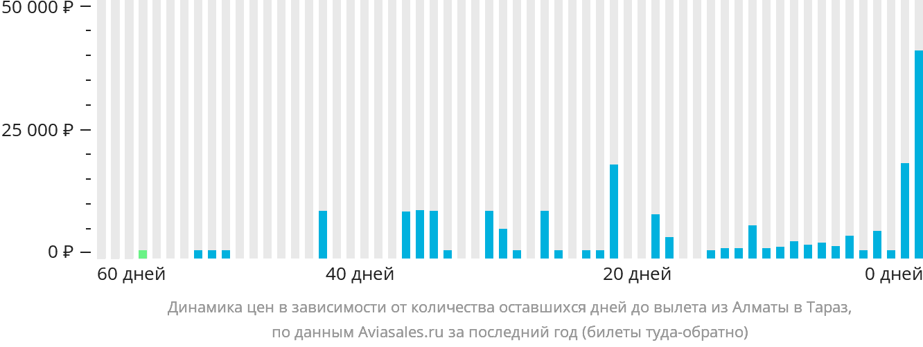Динамика цен в зависимости от количества оставшихся дней до вылета из Алматы в Тараз