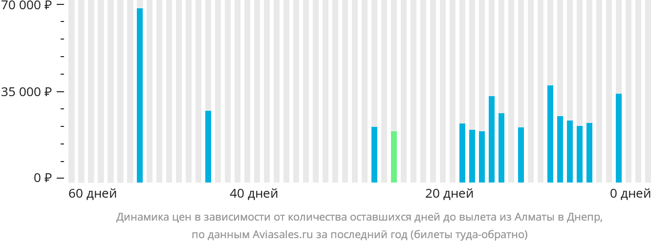 Динамика цен в зависимости от количества оставшихся дней до вылета из Алматы в Днепр