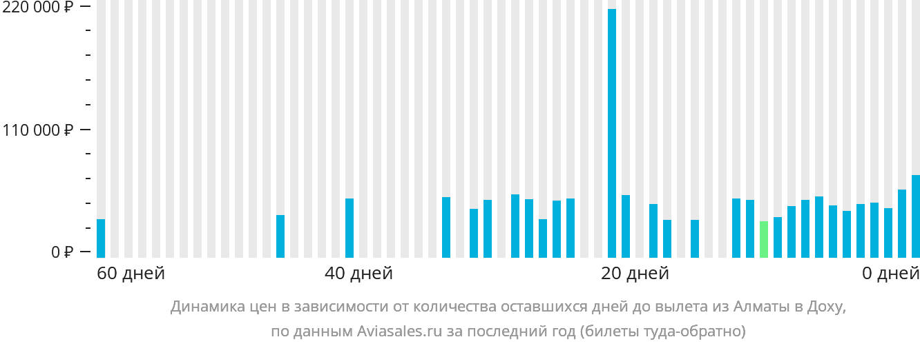 Динамика цен в зависимости от количества оставшихся дней до вылета из Алматы в Доху