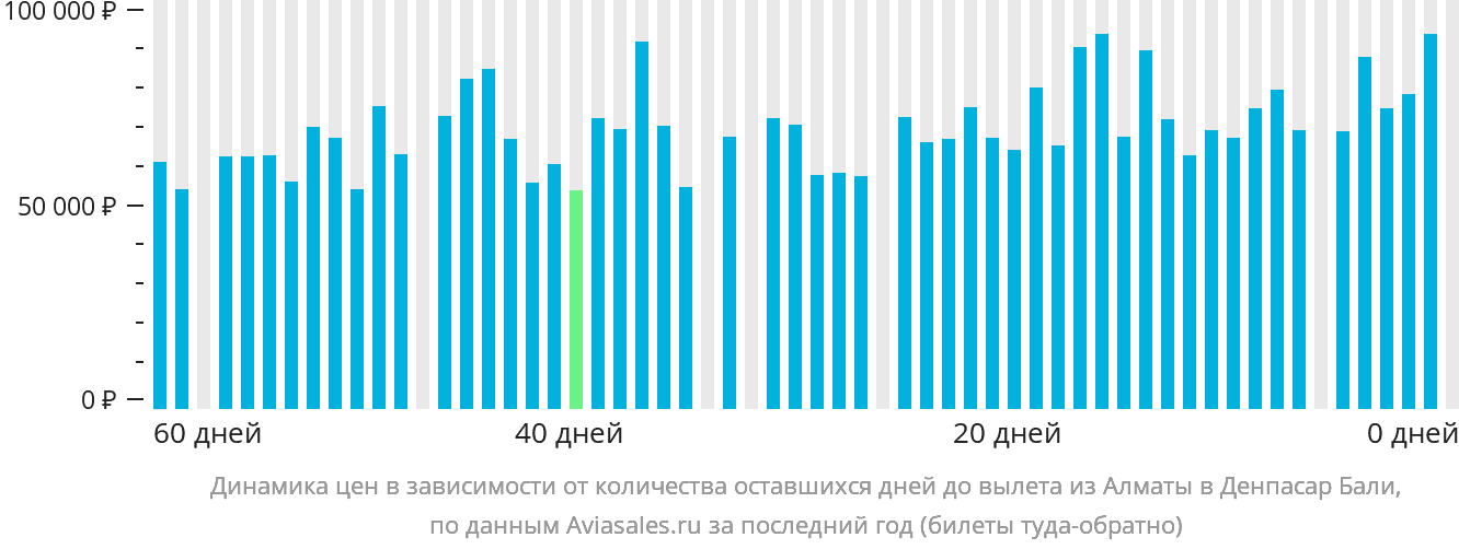 Динамика цен в зависимости от количества оставшихся дней до вылета из Алматы в Денпасар (Бали)