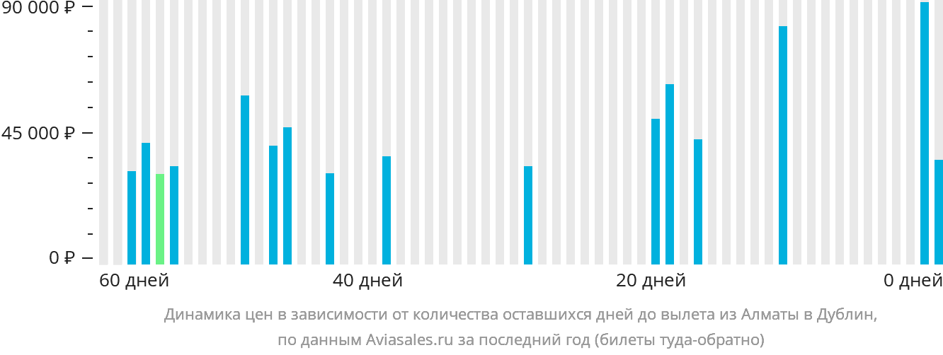 Динамика цен в зависимости от количества оставшихся дней до вылета из Алматы в Дублин