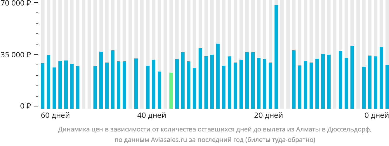 Динамика цен в зависимости от количества оставшихся дней до вылета из Алматы в Дюссельдорф
