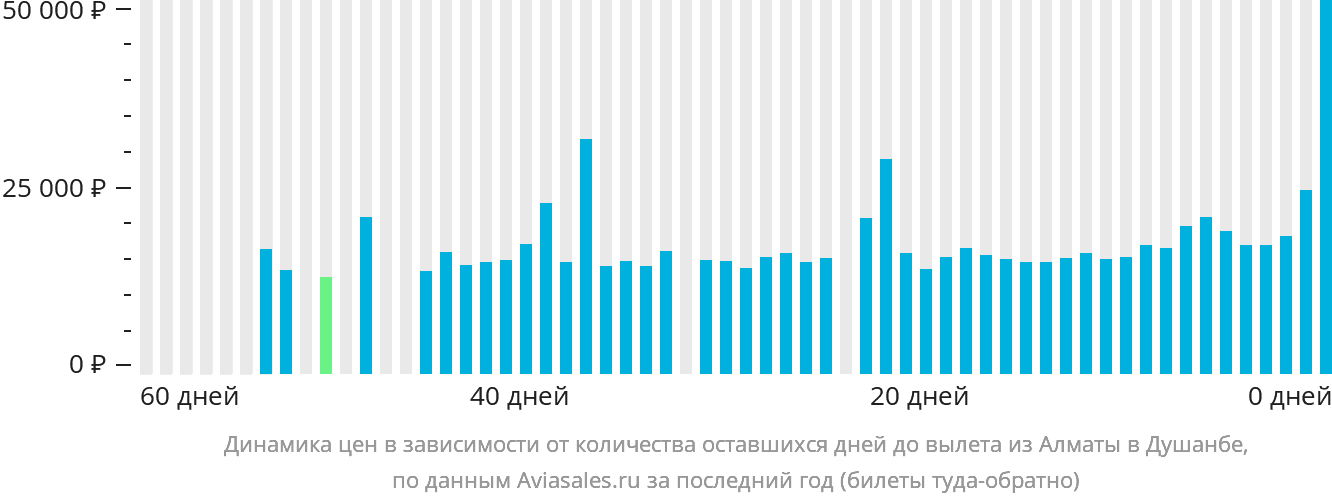 Динамика цен в зависимости от количества оставшихся дней до вылета из Алматы в Душанбе