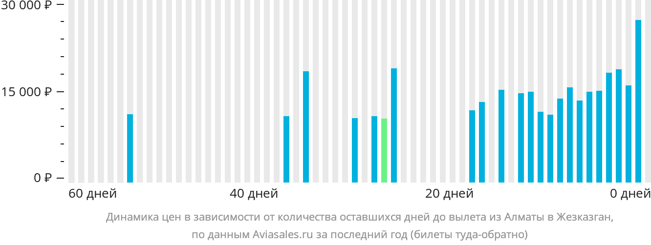 Динамика цен в зависимости от количества оставшихся дней до вылета из Алматы в Жезказган