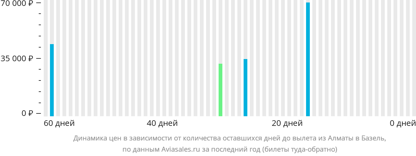 Динамика цен в зависимости от количества оставшихся дней до вылета из Алматы в Базель