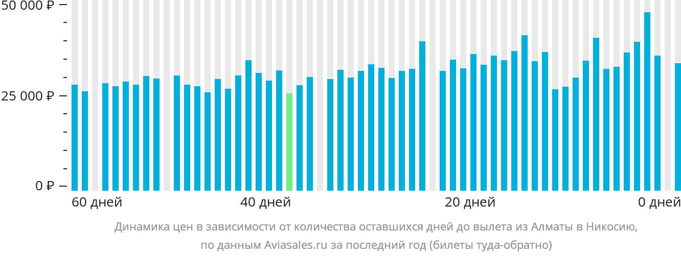 Динамика цен в зависимости от количества оставшихся дней до вылета из Алматы в Эрджан