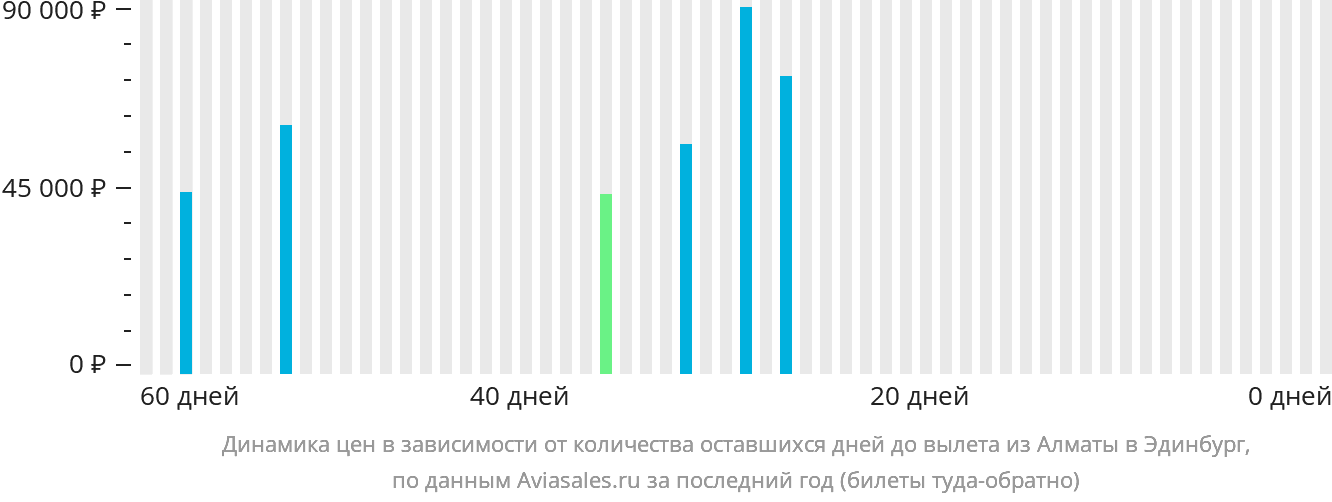 Динамика цен в зависимости от количества оставшихся дней до вылета из Алматы в Эдинбург