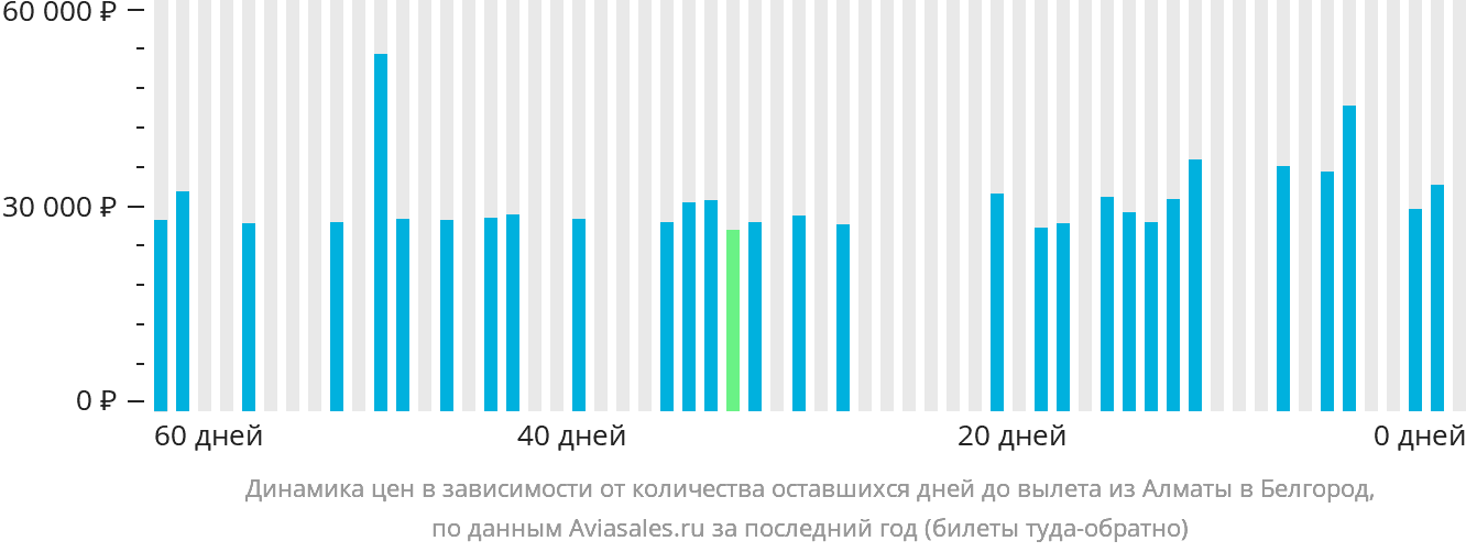 Динамика цен в зависимости от количества оставшихся дней до вылета из Алматы в Белгород