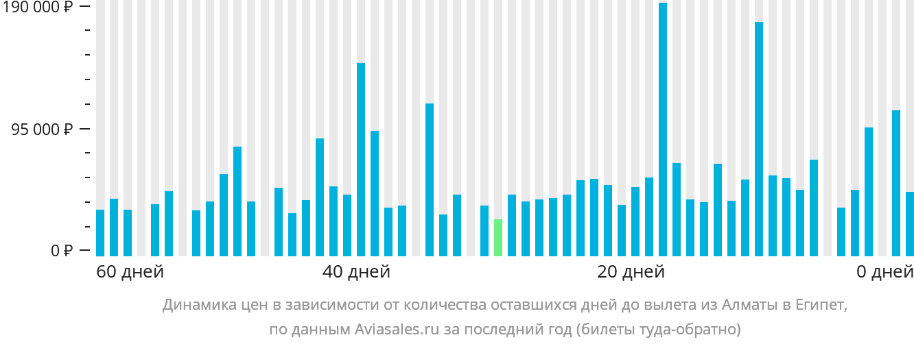 Динамика цен в зависимости от количества оставшихся дней до вылета из Алматы в Египет