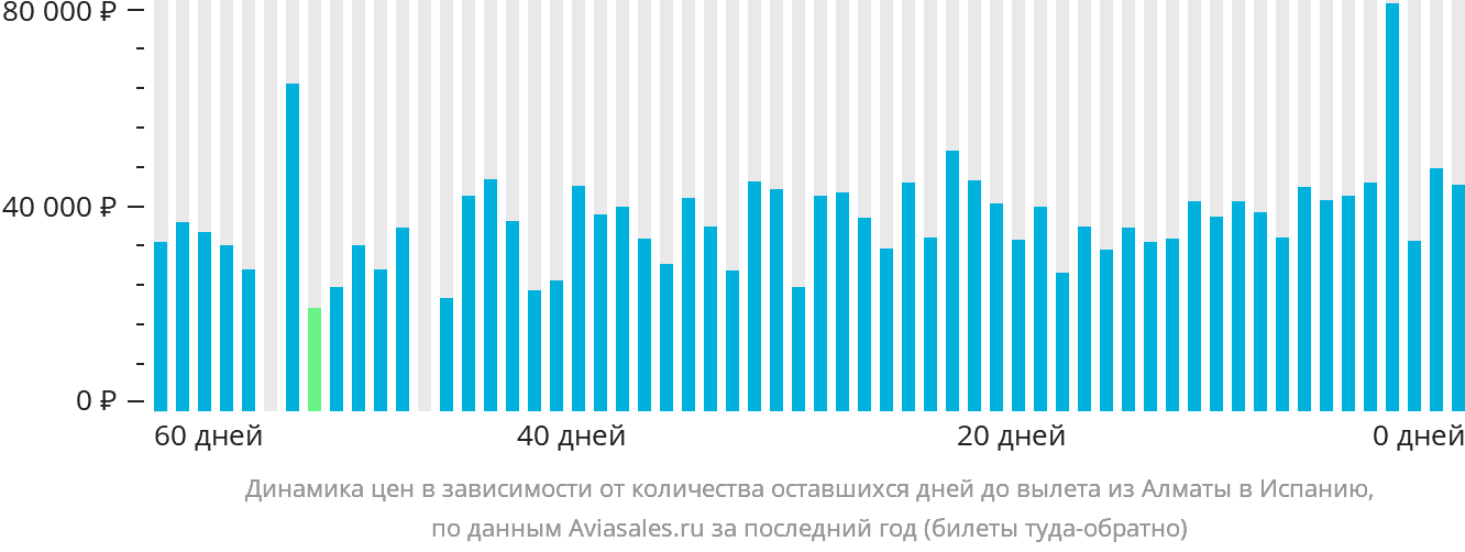 Динамика цен в зависимости от количества оставшихся дней до вылета из Алматы в Испанию