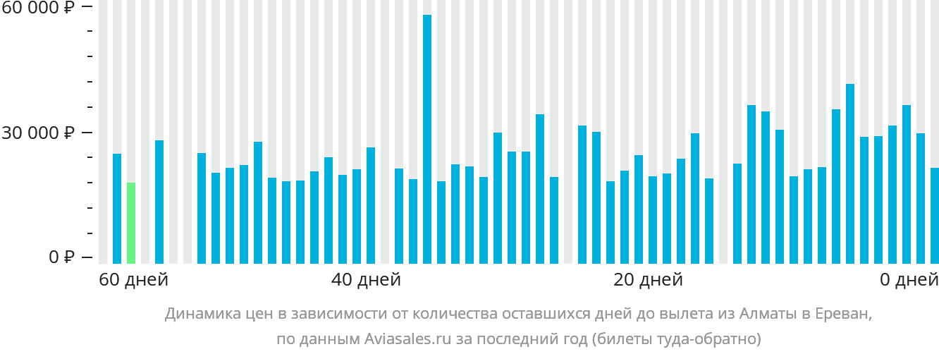 Динамика цен в зависимости от количества оставшихся дней до вылета из Алматы в Ереван