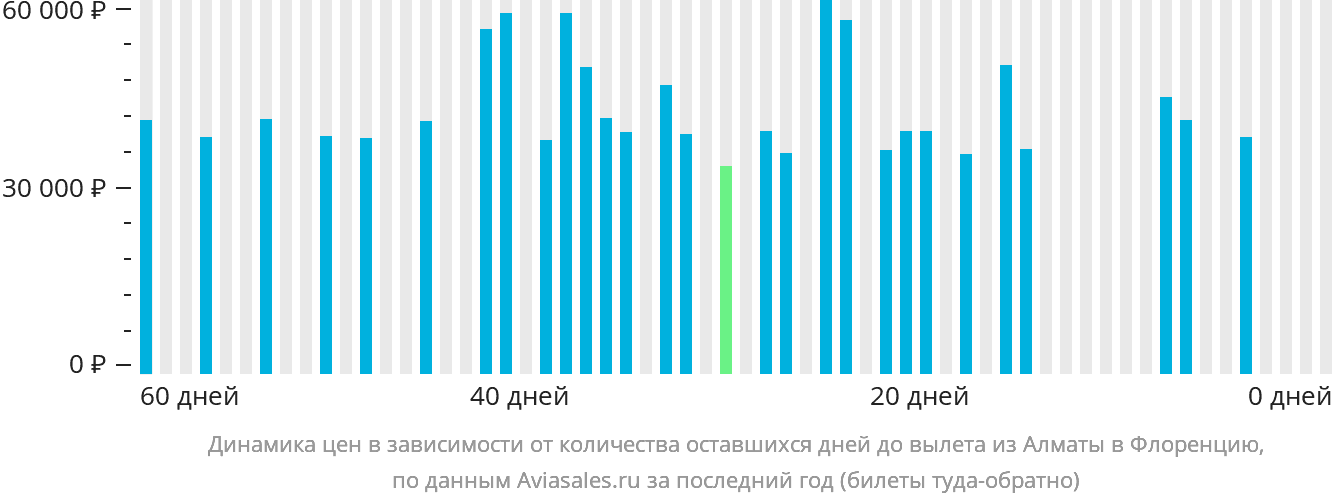 Динамика цен в зависимости от количества оставшихся дней до вылета из Алматы в Флоренцию