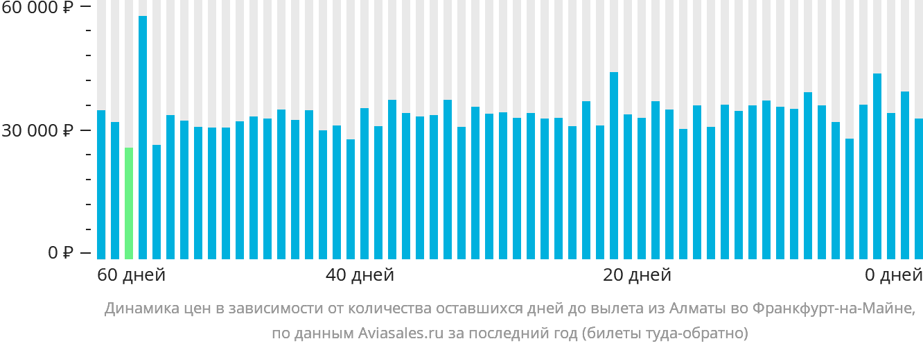 Динамика цен в зависимости от количества оставшихся дней до вылета из Алматы во Франкфурт-на-Майне