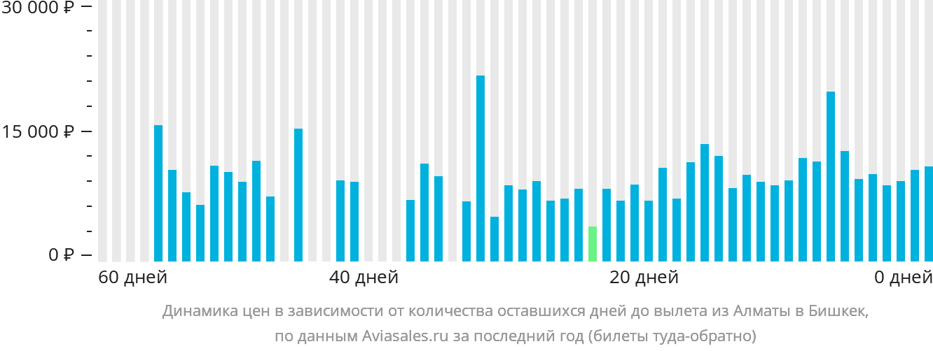 Динамика цен в зависимости от количества оставшихся дней до вылета из Алматы в Бишкек